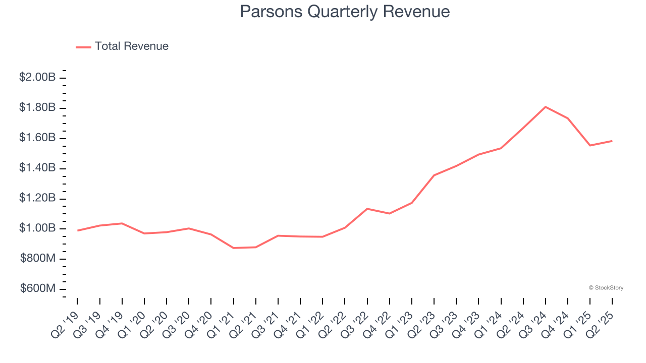 Parsons Quarterly Revenue