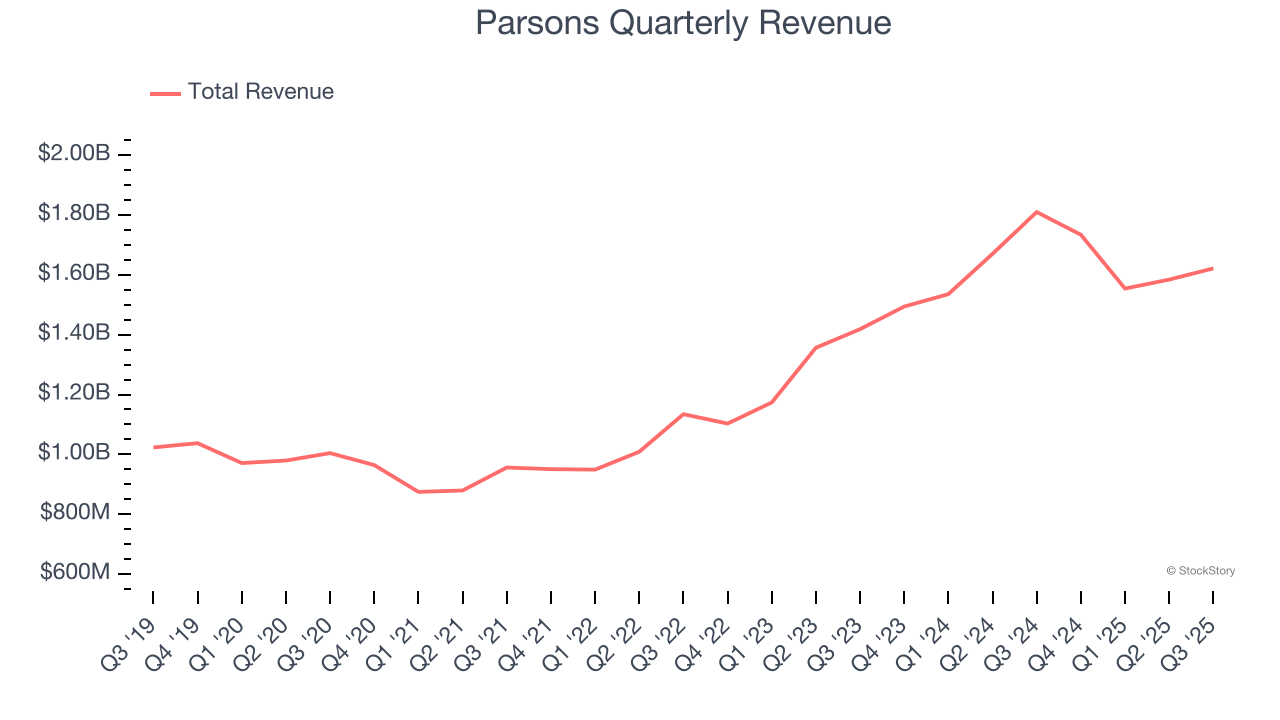 Parsons Quarterly Revenue