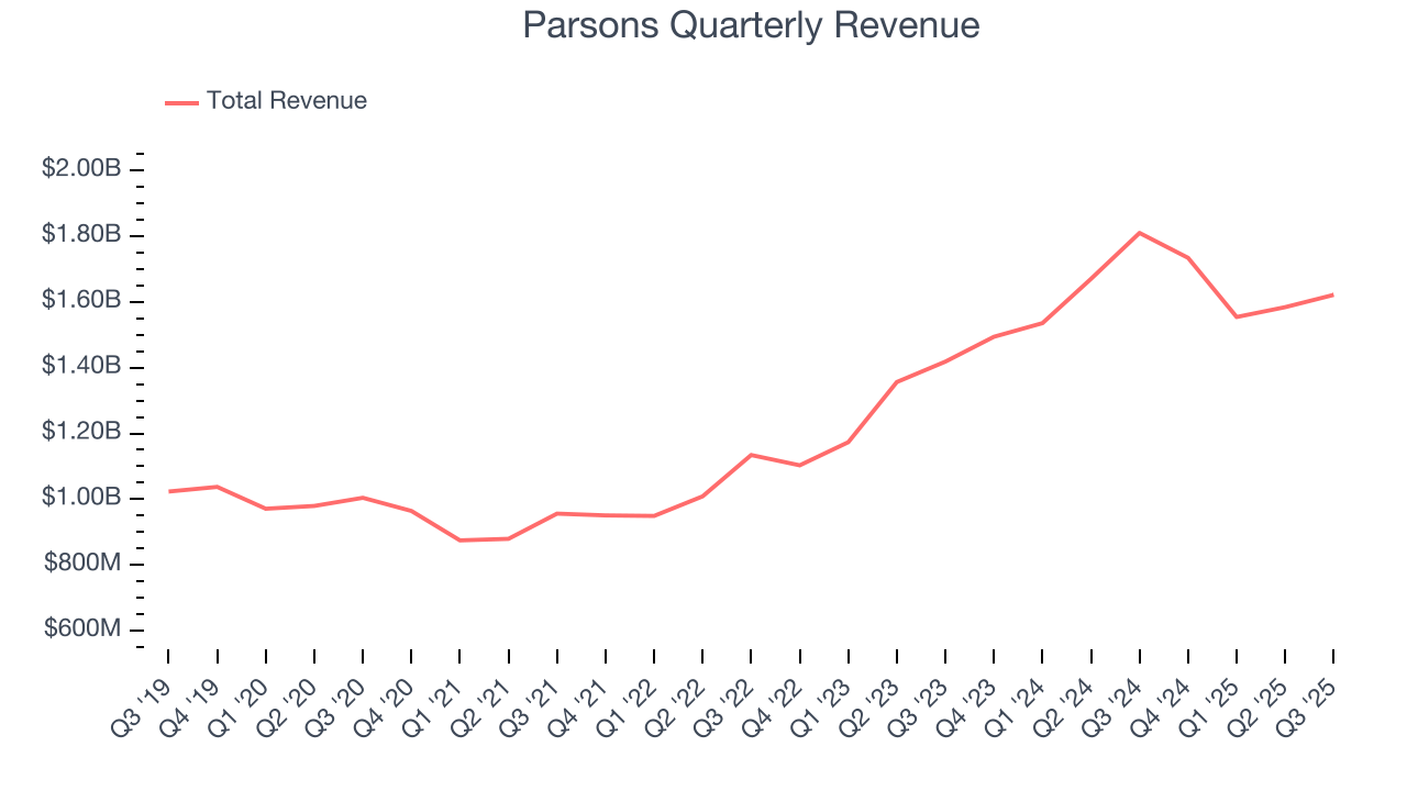 Parsons Quarterly Revenue