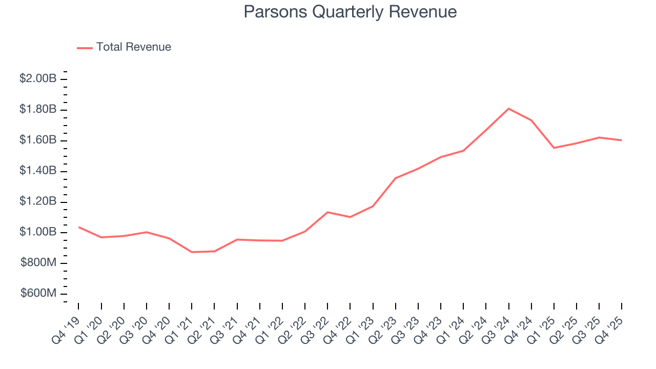Parsons Quarterly Revenue