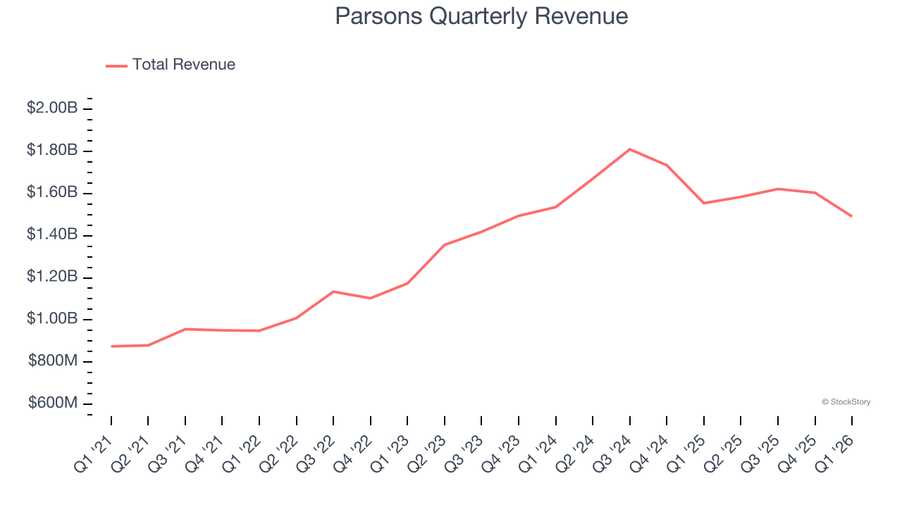 Parsons Quarterly Revenue