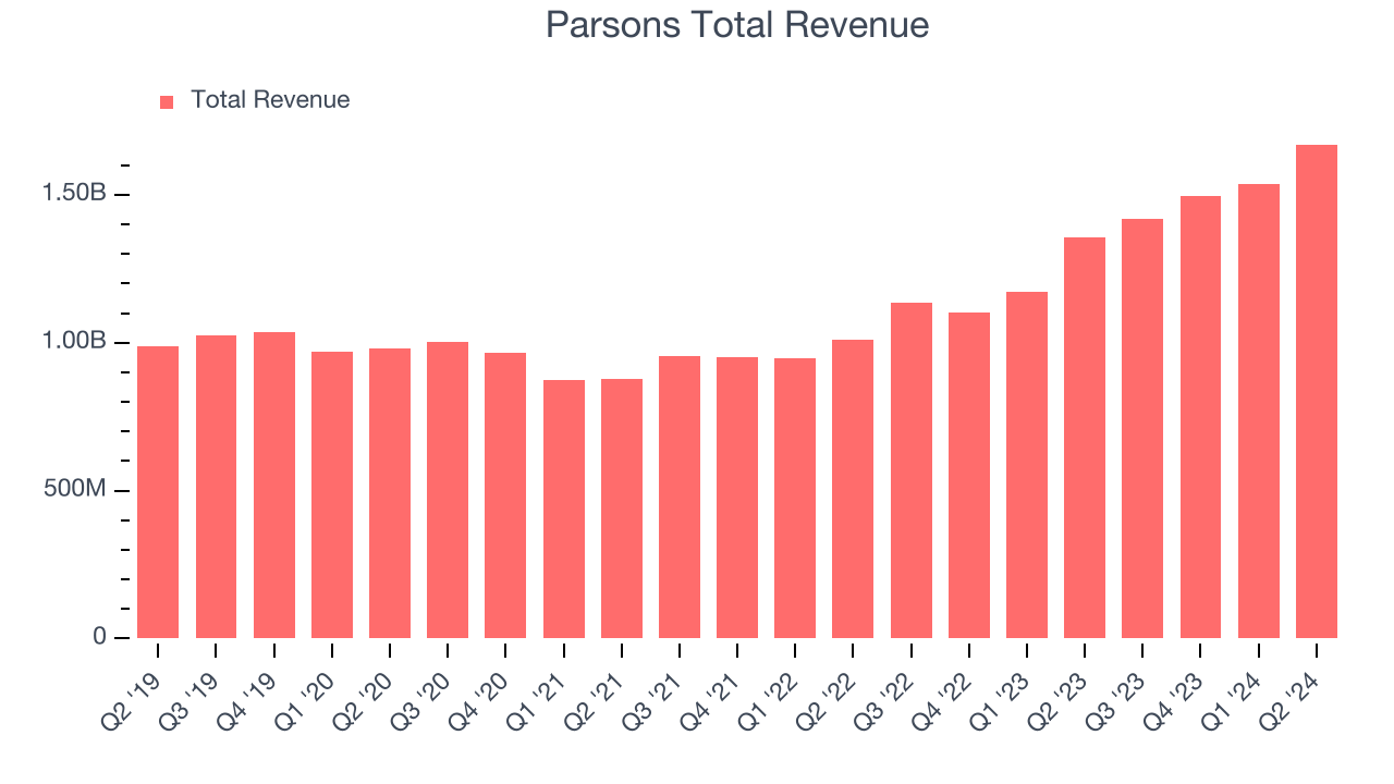 Parsons Total Revenue