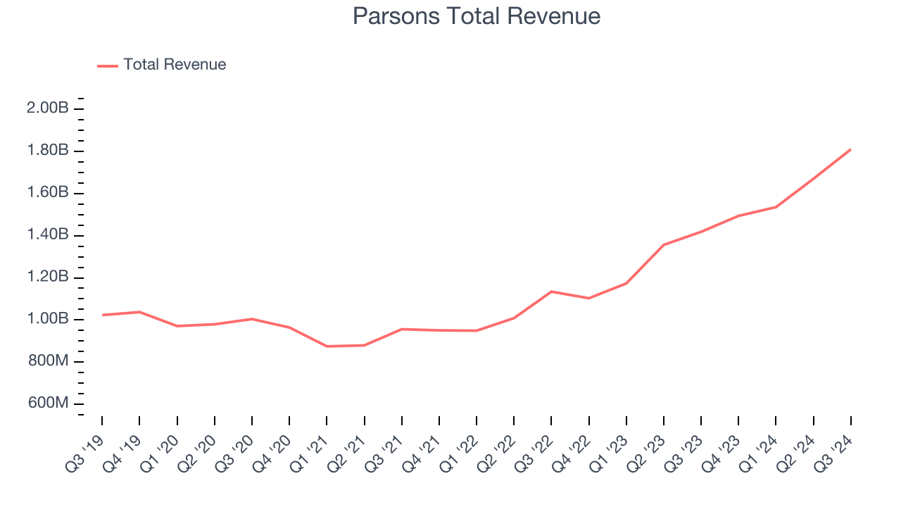 Parsons Total Revenue