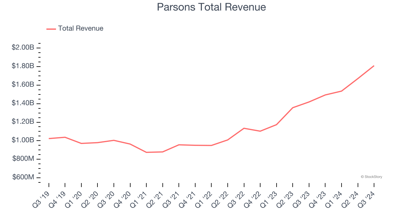 Parsons Total Revenue