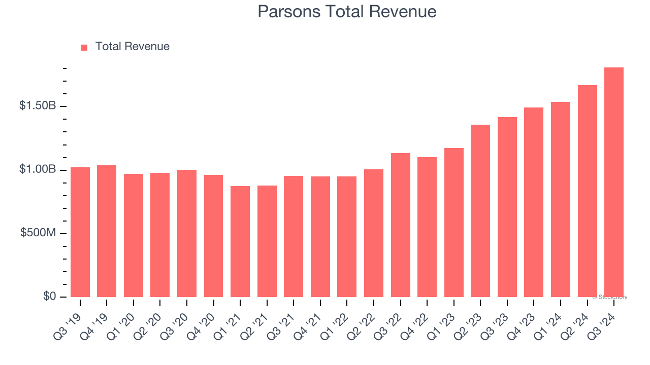 Parsons Total Revenue