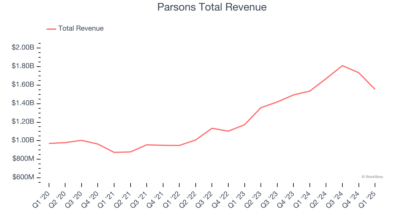 Parsons Total Revenue