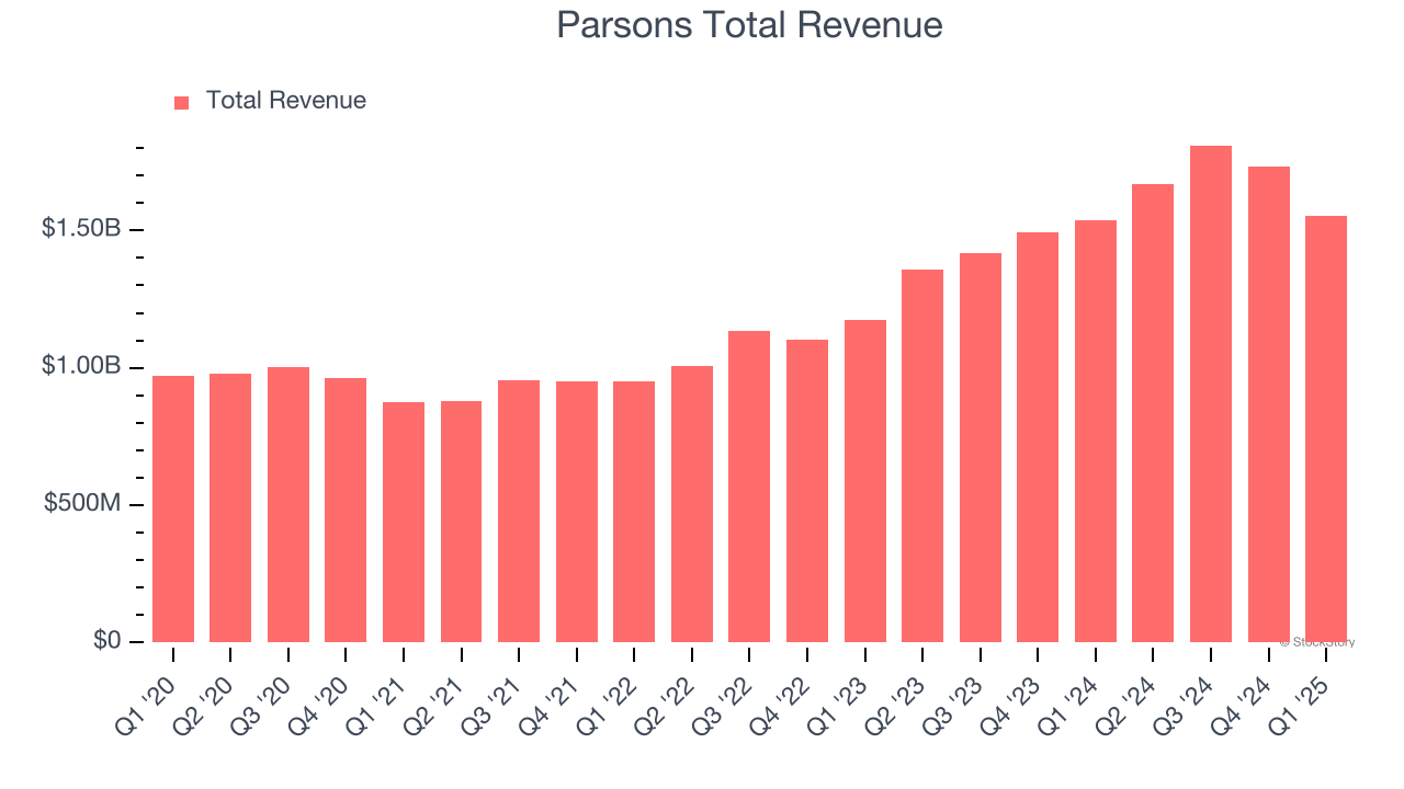 Parsons Total Revenue