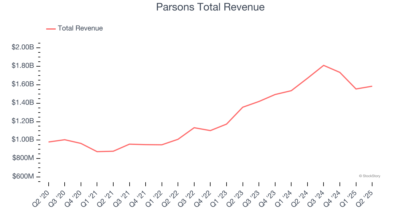 Parsons Total Revenue