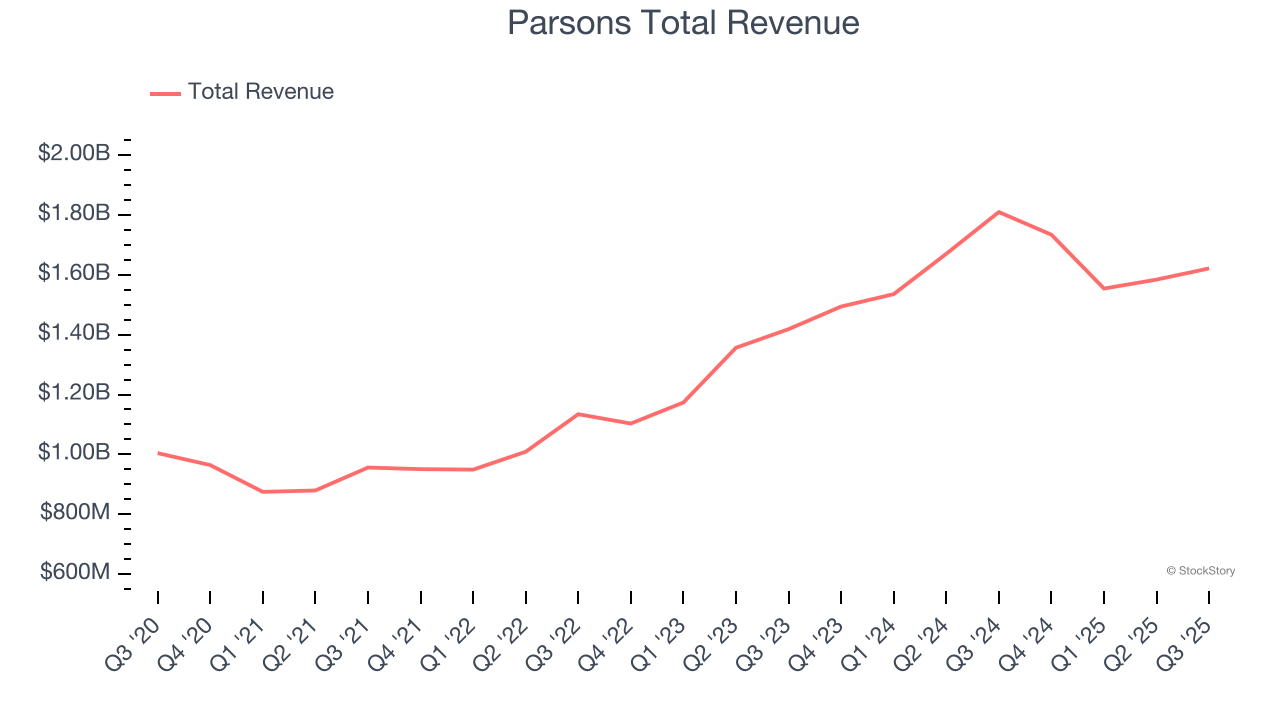 Parsons Total Revenue