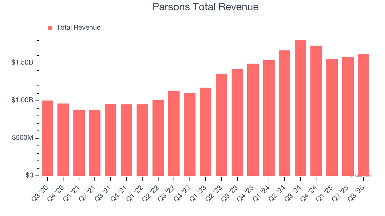 Parsons Total Revenue