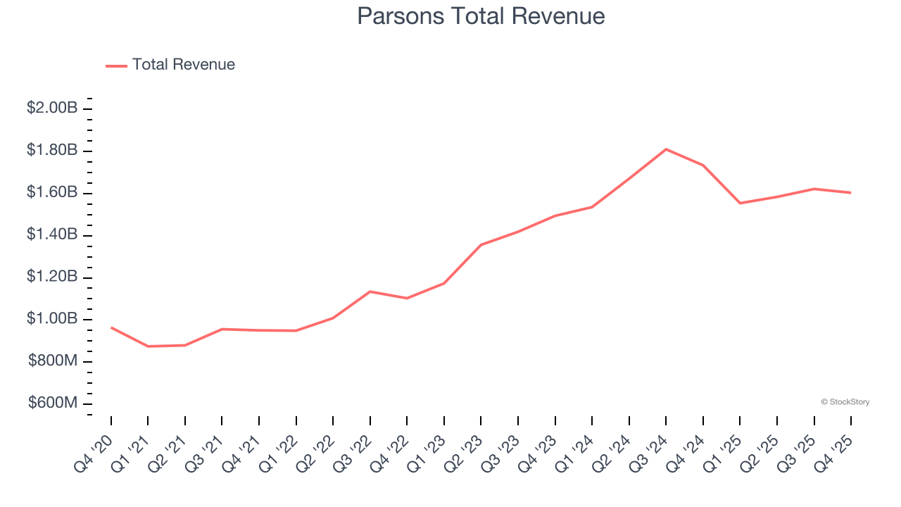 Parsons Total Revenue