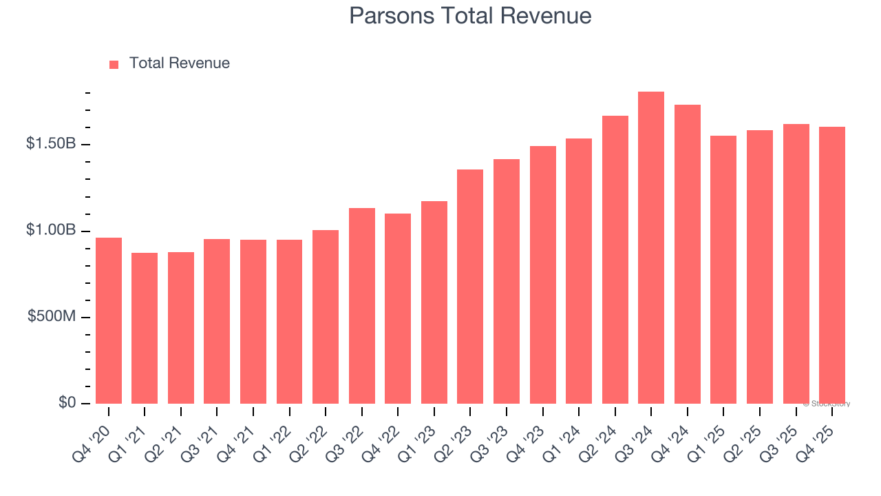 Parsons Total Revenue