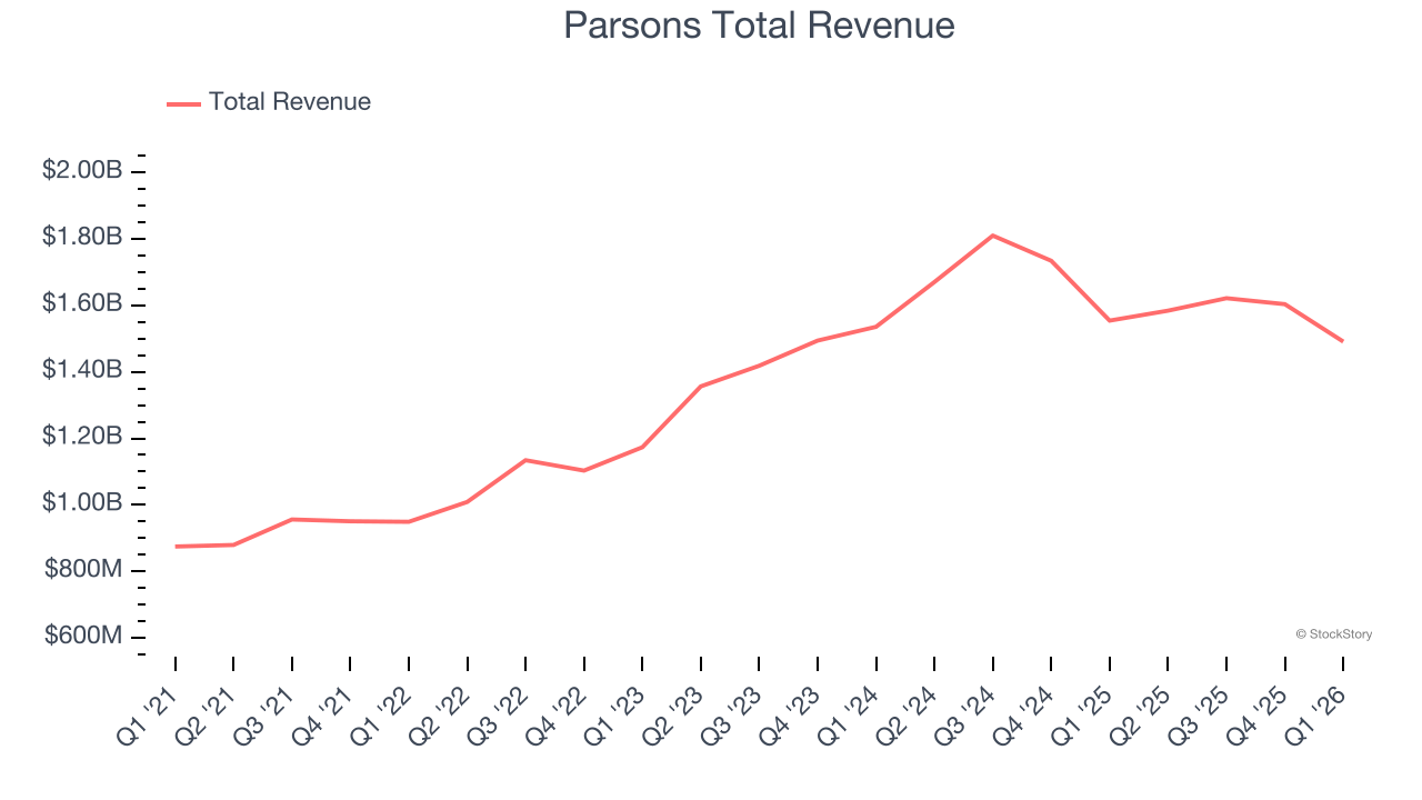 Parsons Total Revenue