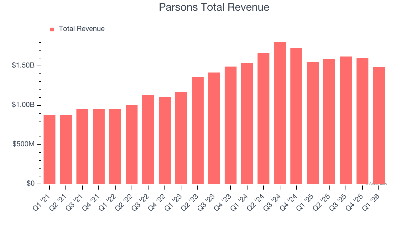 Parsons Total Revenue