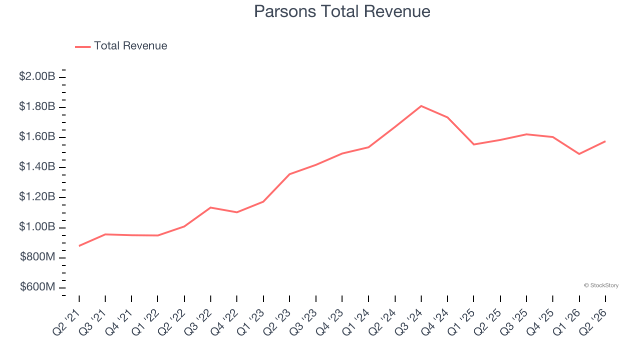 Parsons Total Revenue