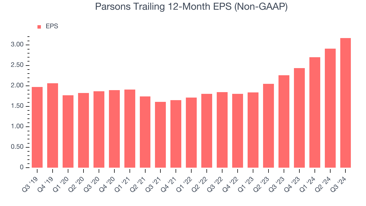 Parsons Trailing 12-Month EPS (Non-GAAP)