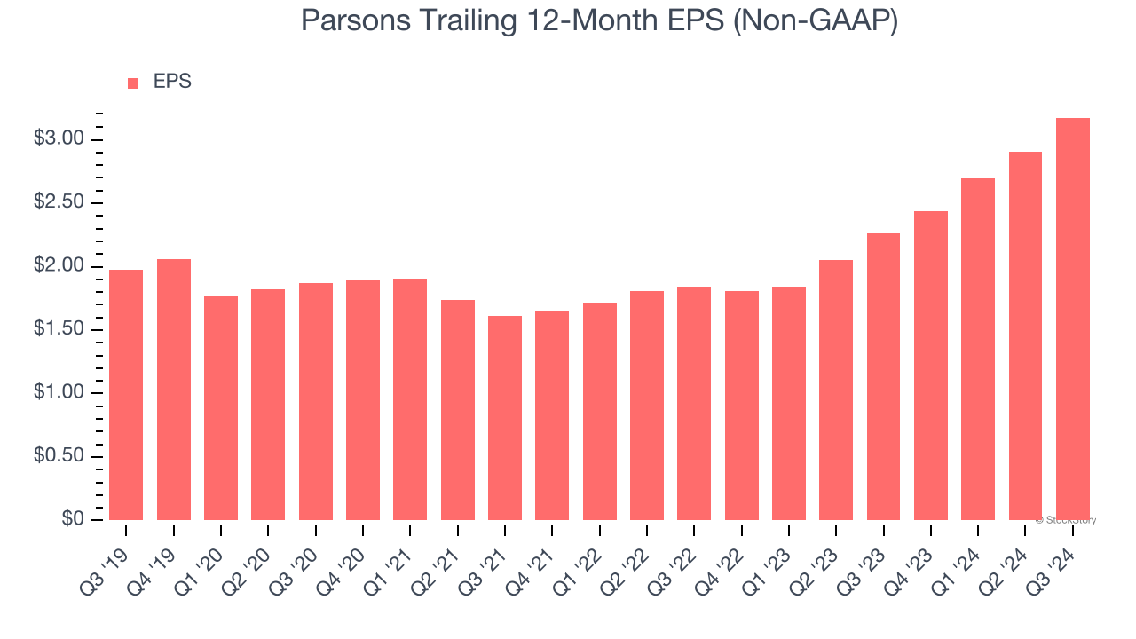 Parsons Trailing 12-Month EPS (Non-GAAP)