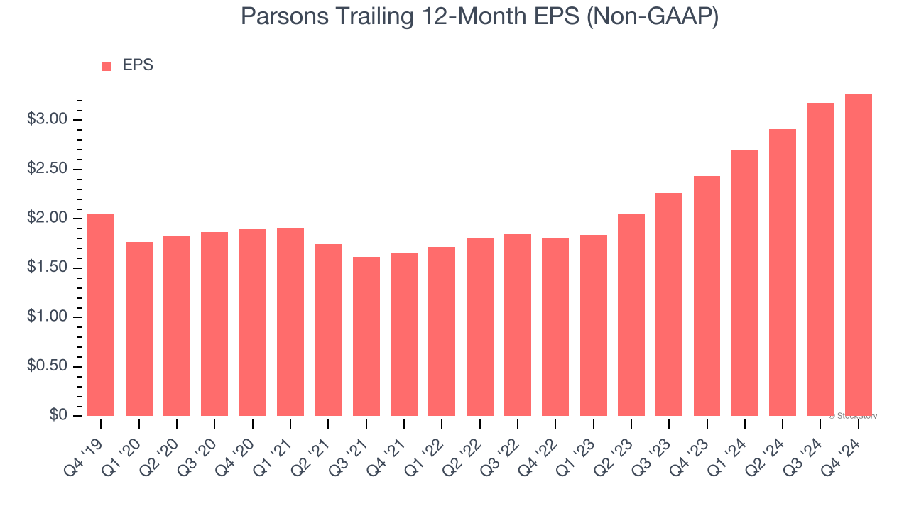 Parsons Trailing 12-Month EPS (Non-GAAP)