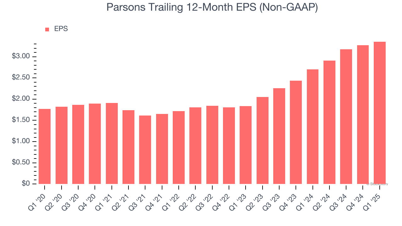 Parsons Trailing 12-Month EPS (Non-GAAP)
