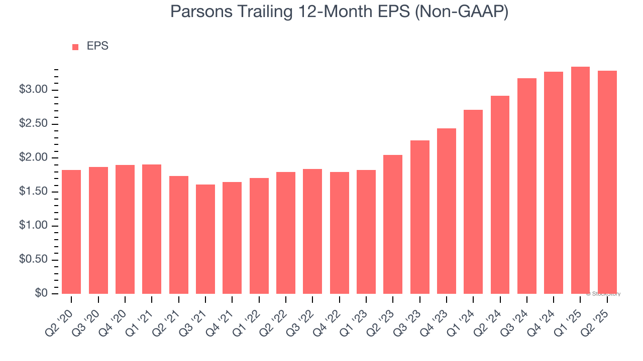 Parsons Trailing 12-Month EPS (Non-GAAP)