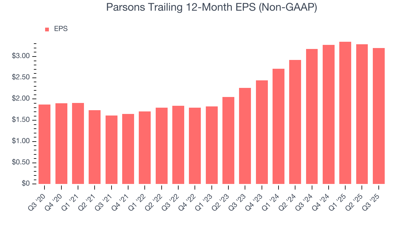 Parsons Trailing 12-Month EPS (Non-GAAP)