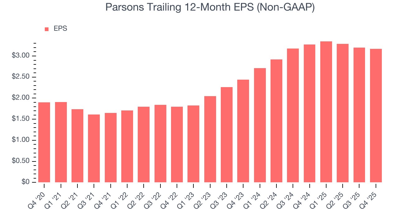 Parsons Trailing 12-Month EPS (Non-GAAP)