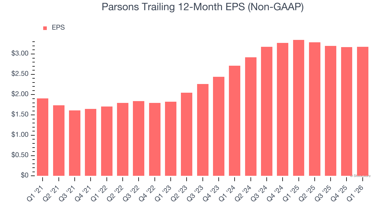 Parsons Trailing 12-Month EPS (Non-GAAP)