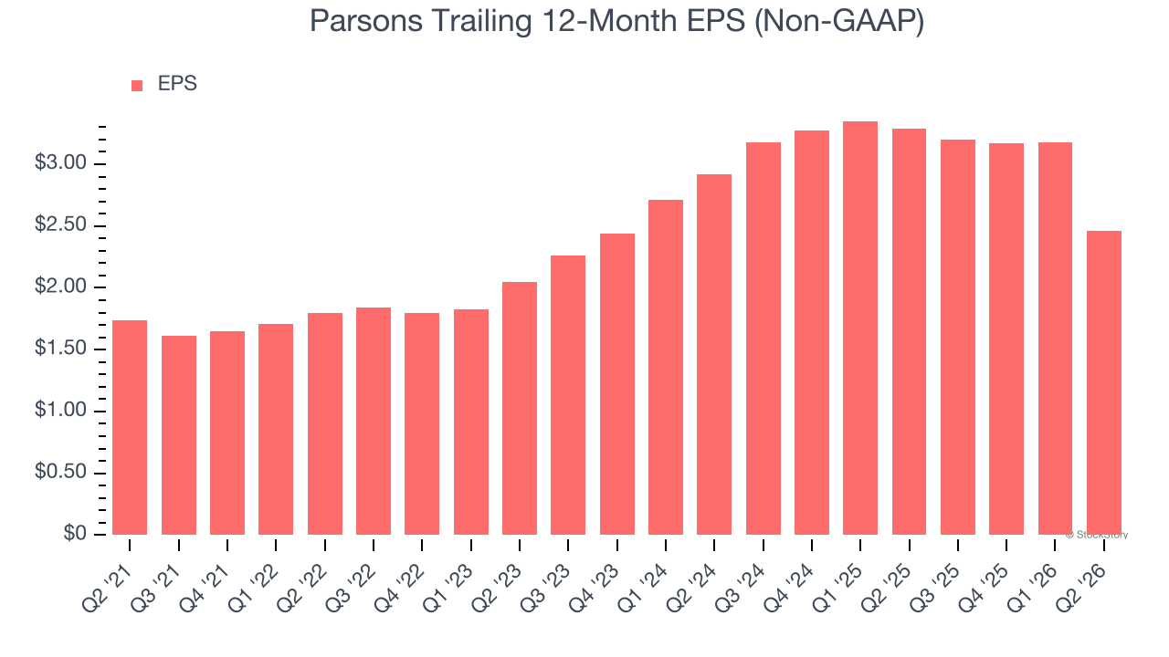 Parsons Trailing 12-Month EPS (Non-GAAP)