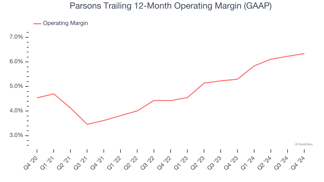 Parsons Trailing 12-Month Operating Margin (GAAP)