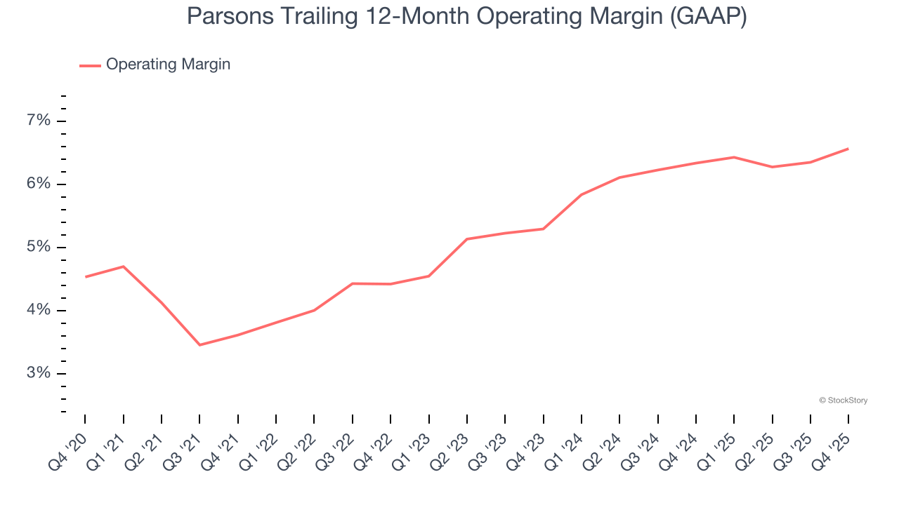 Parsons Trailing 12-Month Operating Margin (GAAP)