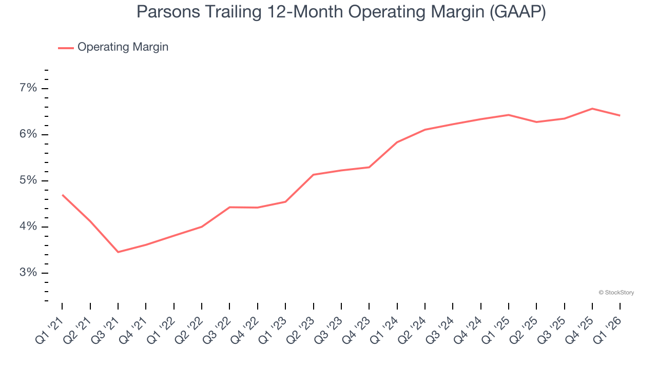 Parsons Trailing 12-Month Operating Margin (GAAP)