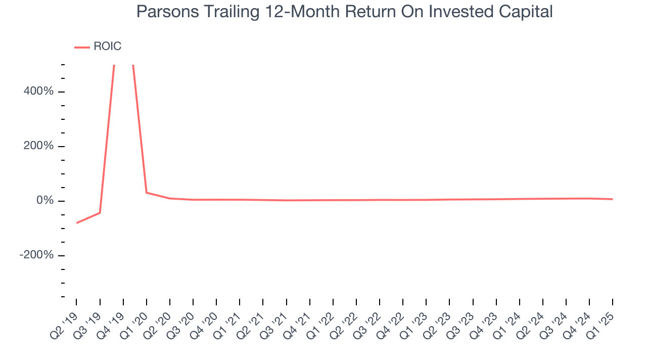 Parsons Trailing 12-Month Return On Invested Capital