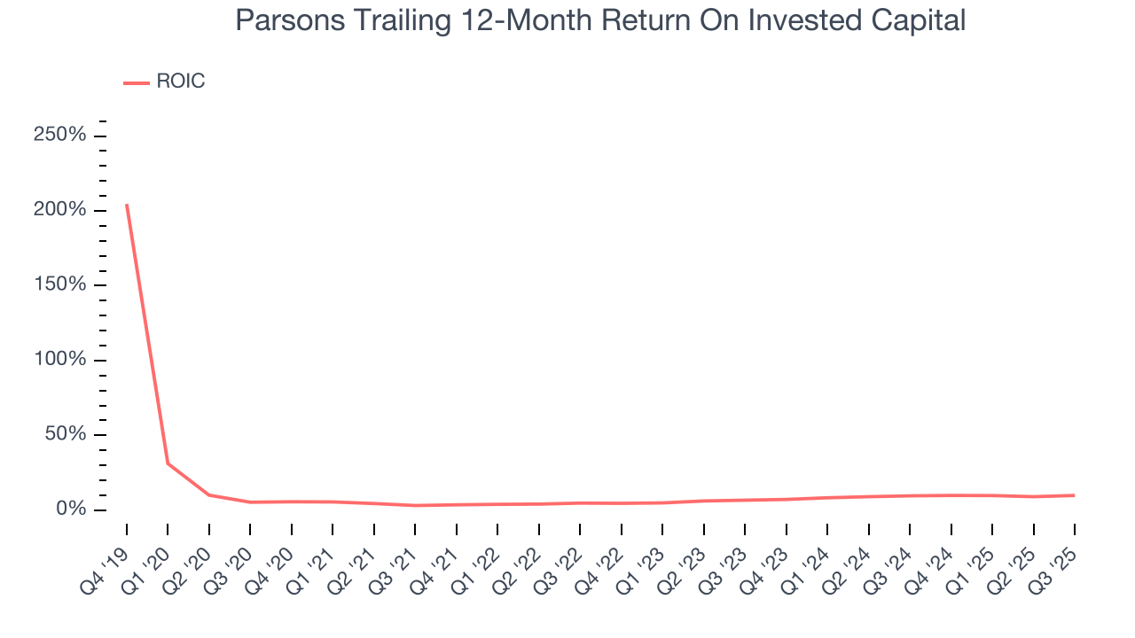 Parsons Trailing 12-Month Return On Invested Capital
