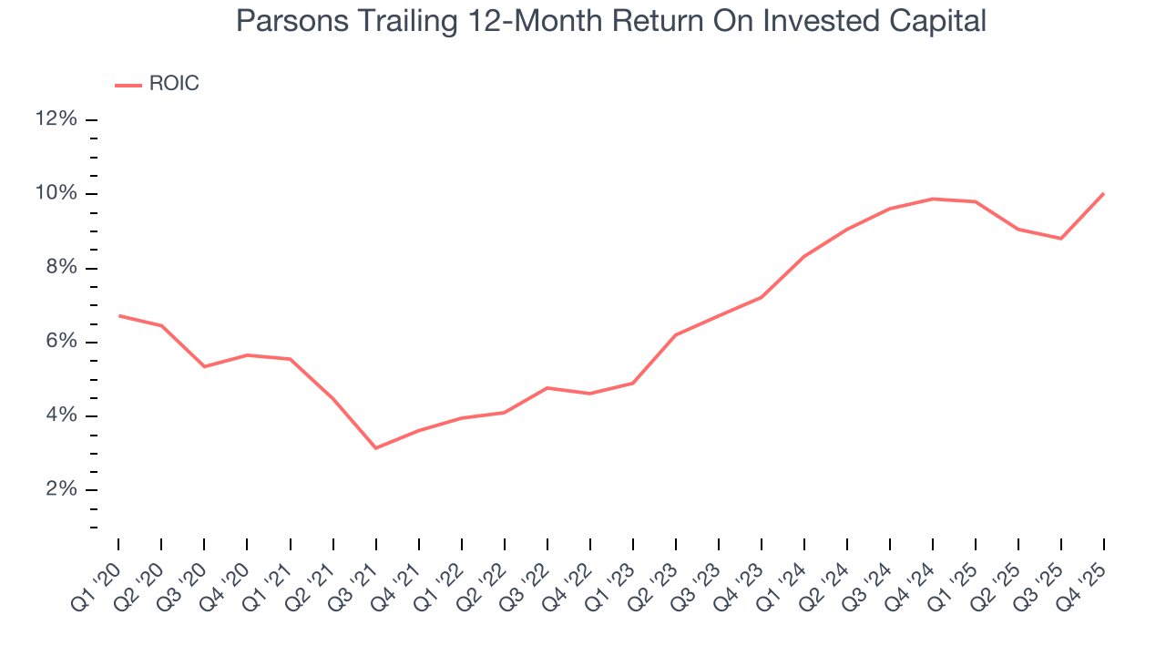 Parsons Trailing 12-Month Return On Invested Capital