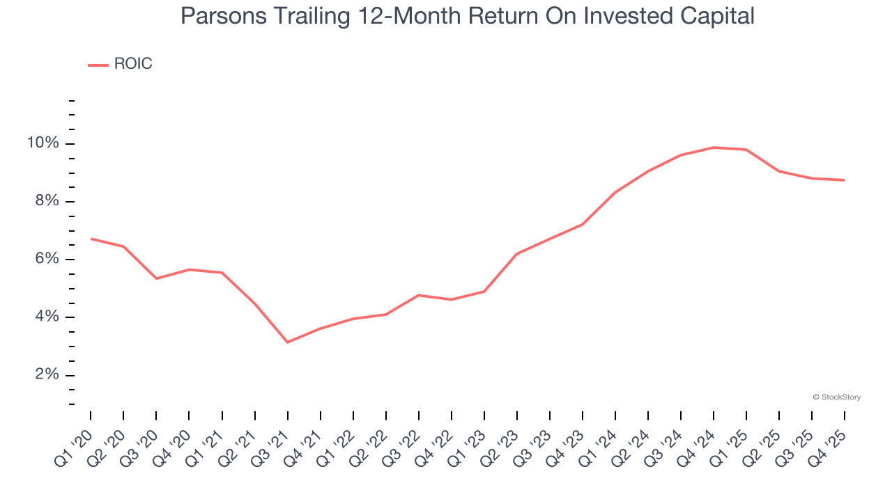 Parsons Trailing 12-Month Return On Invested Capital