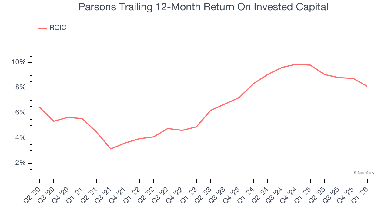 Parsons Trailing 12-Month Return On Invested Capital