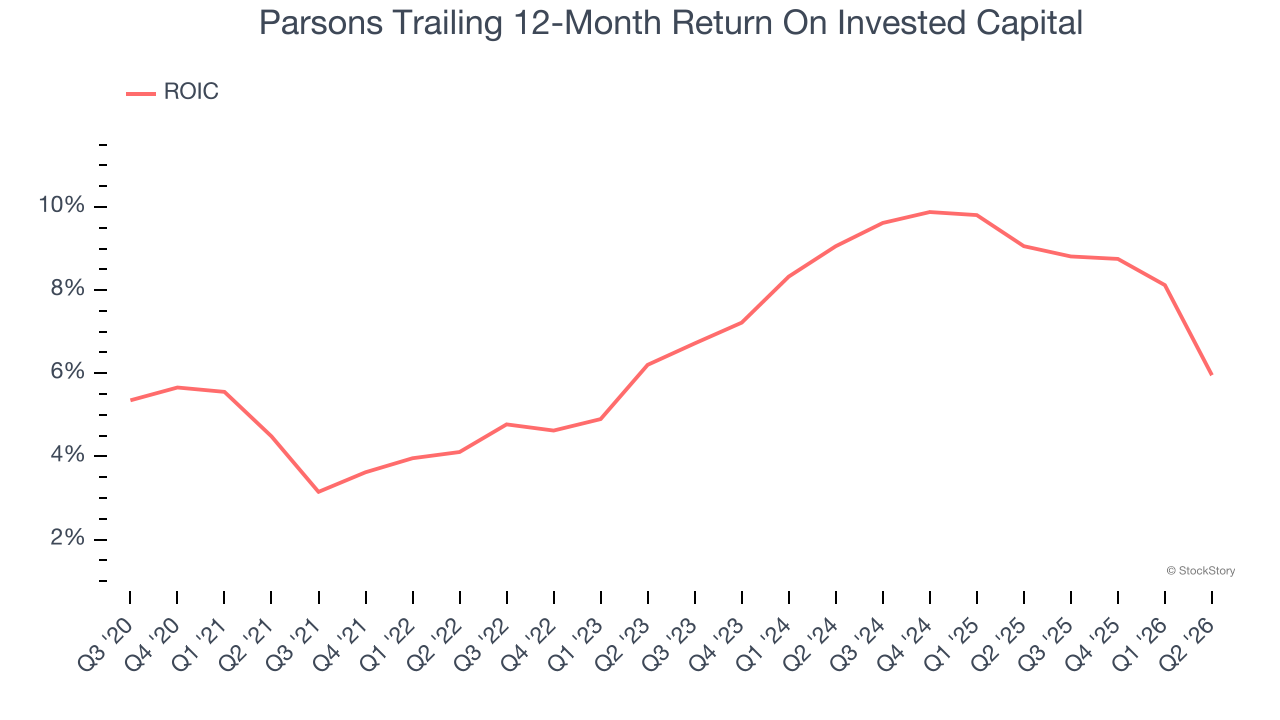 Parsons Trailing 12-Month Return On Invested Capital