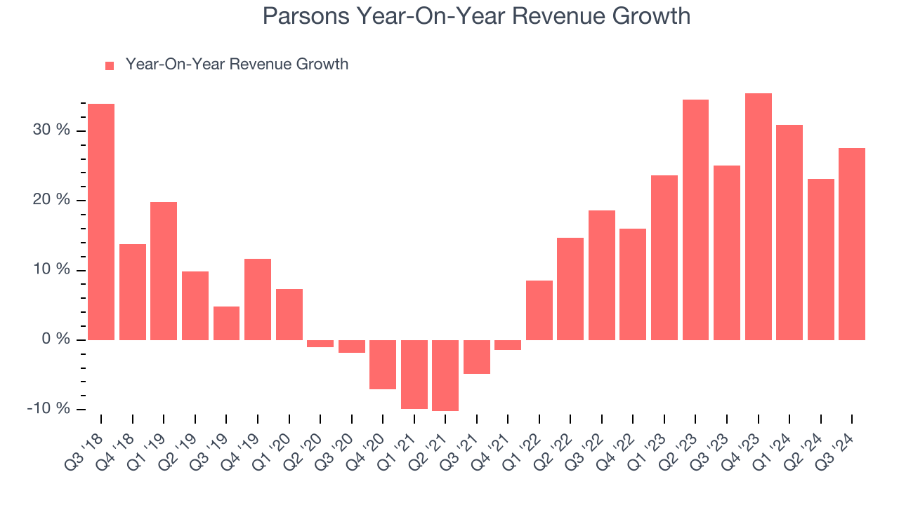 Parsons Year-On-Year Revenue Growth