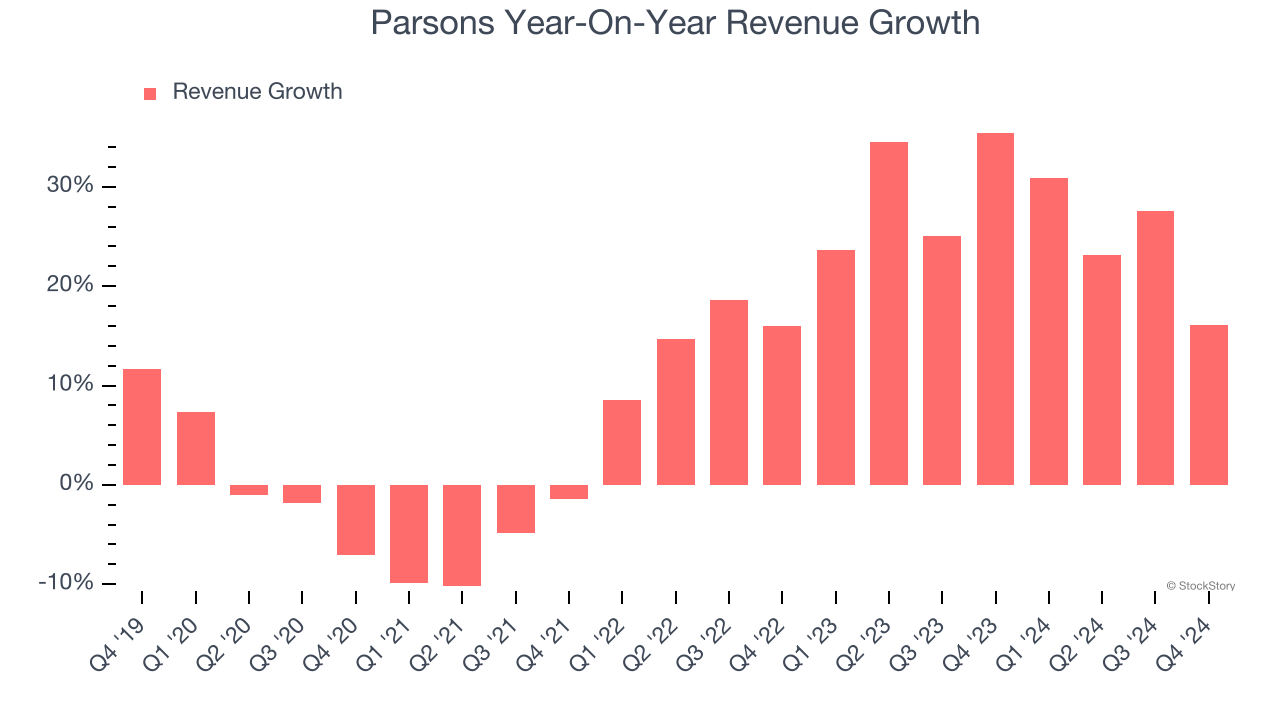 Parsons Year-On-Year Revenue Growth