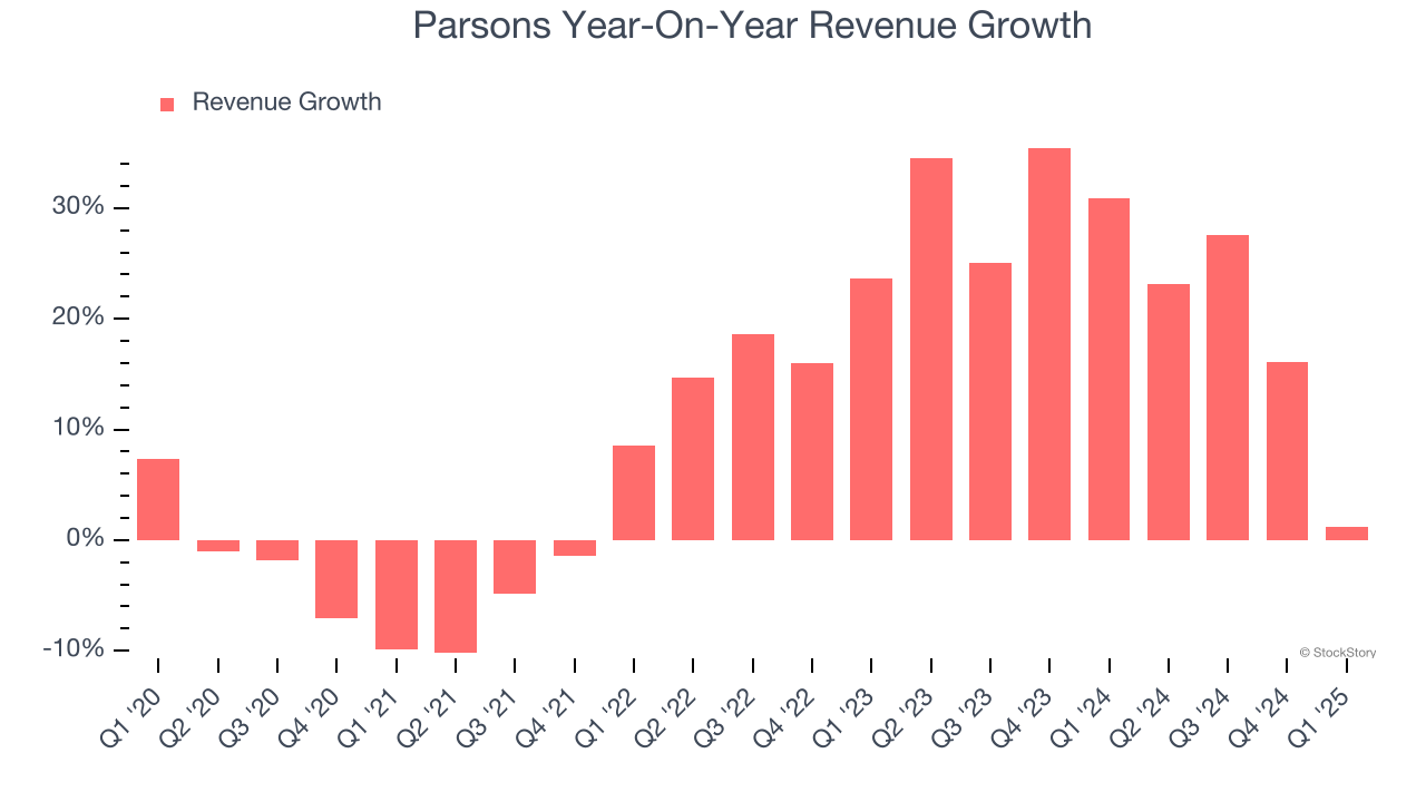Parsons Year-On-Year Revenue Growth