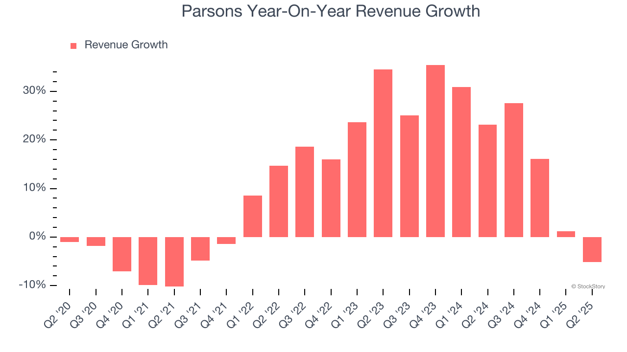 Parsons Year-On-Year Revenue Growth