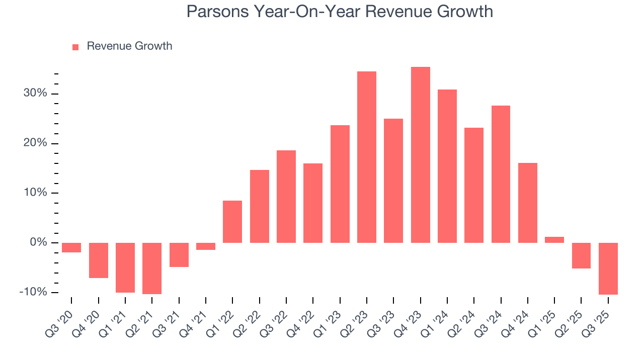 Parsons Year-On-Year Revenue Growth