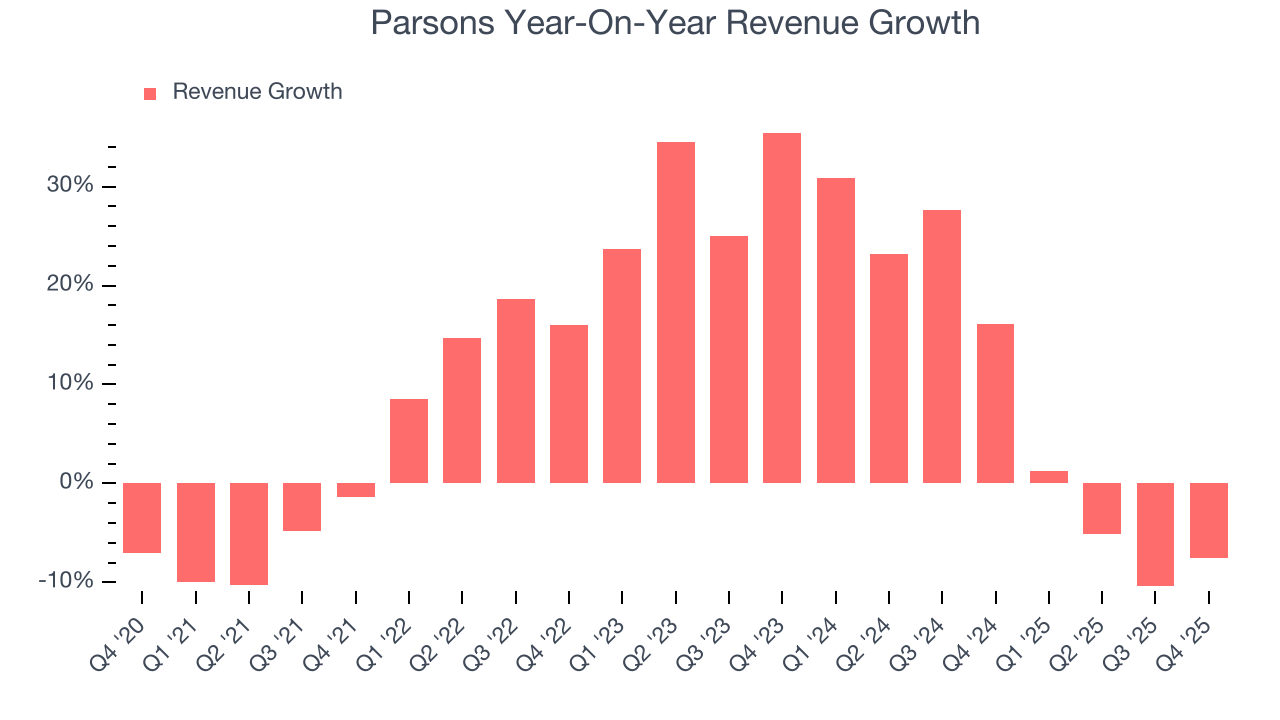 Parsons Year-On-Year Revenue Growth