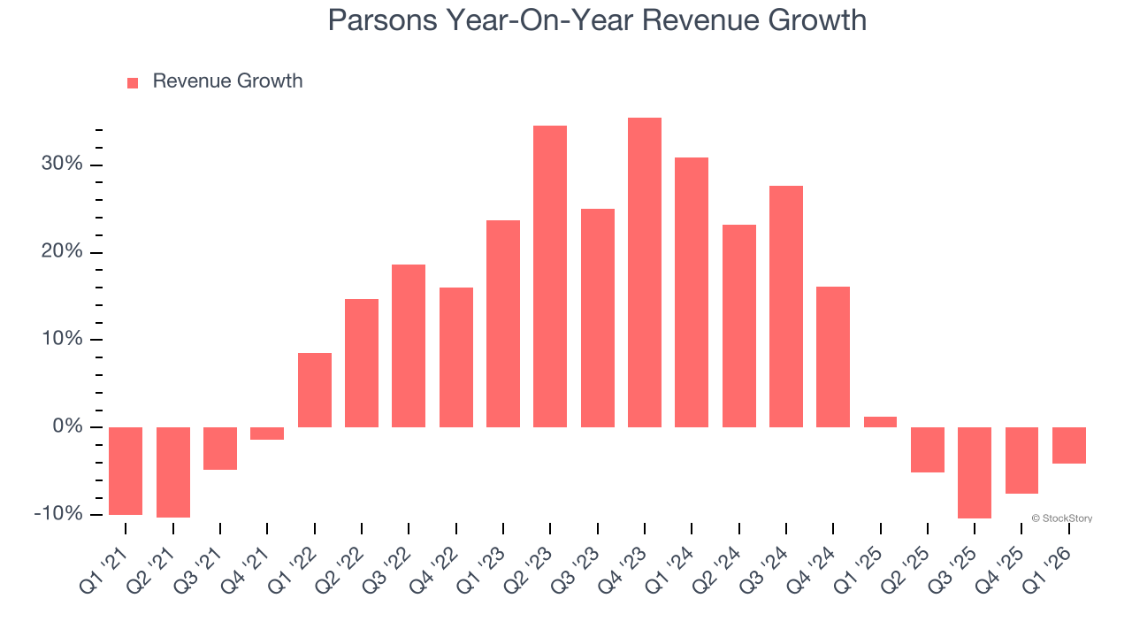 Parsons Year-On-Year Revenue Growth