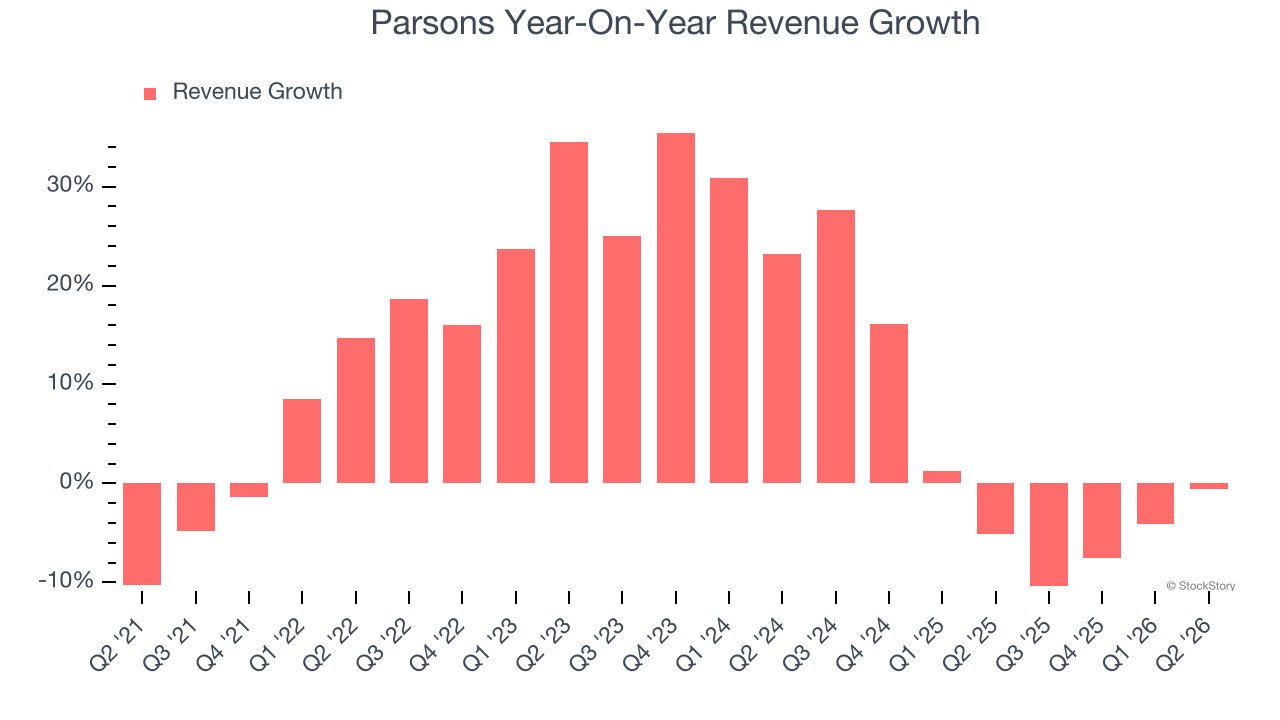 Parsons Year-On-Year Revenue Growth