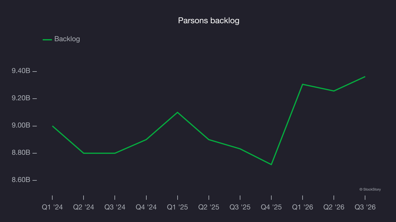 Parsons backlog