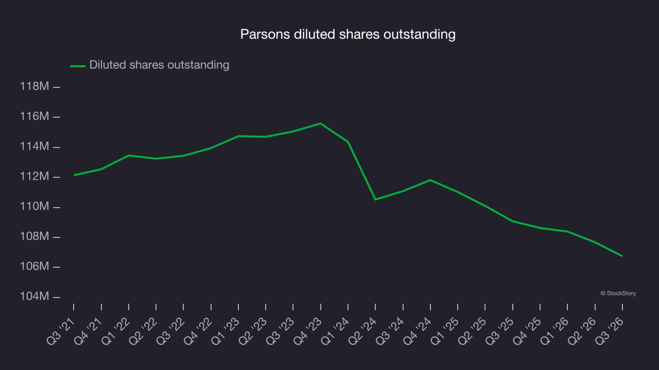 Parsons diluted shares outstanding
