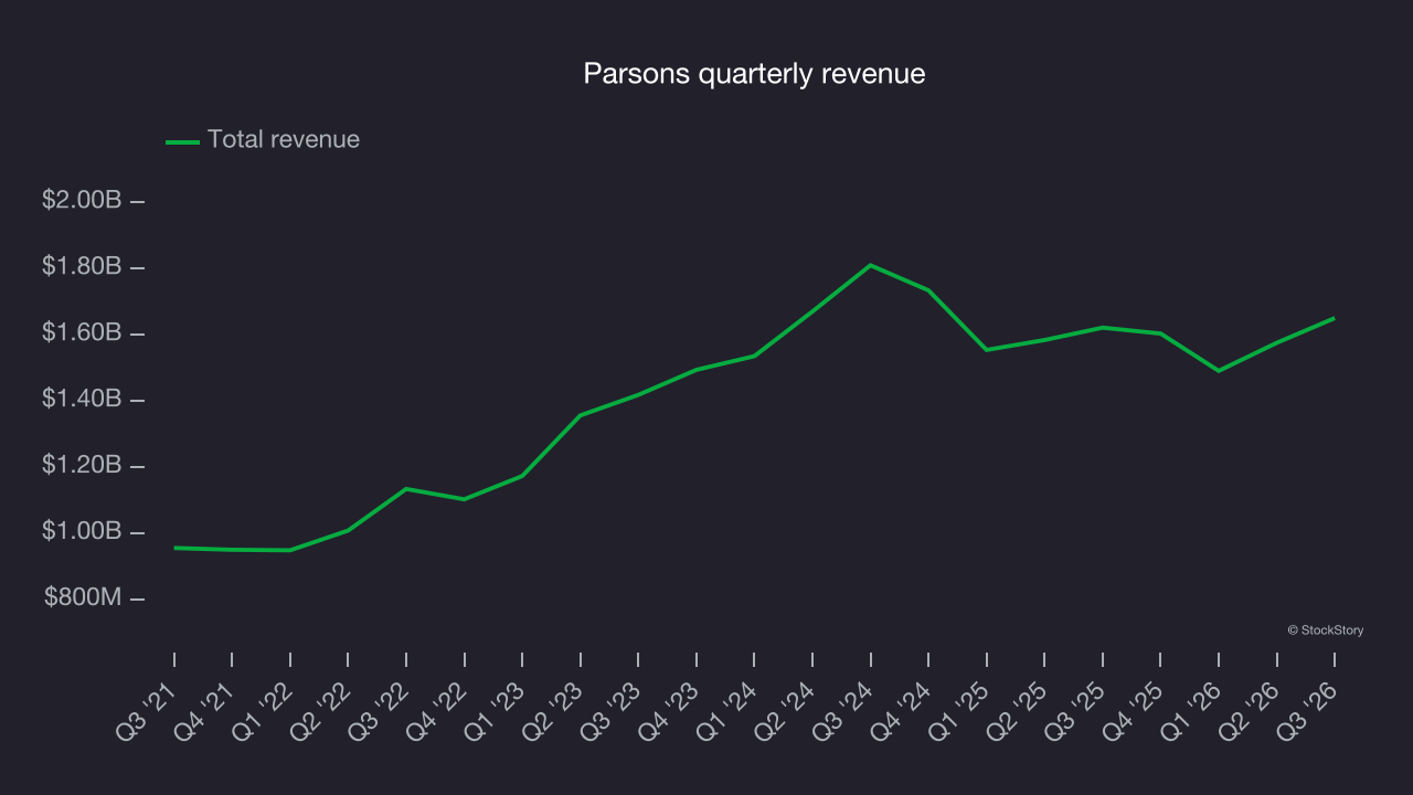 Parsons quarterly revenue