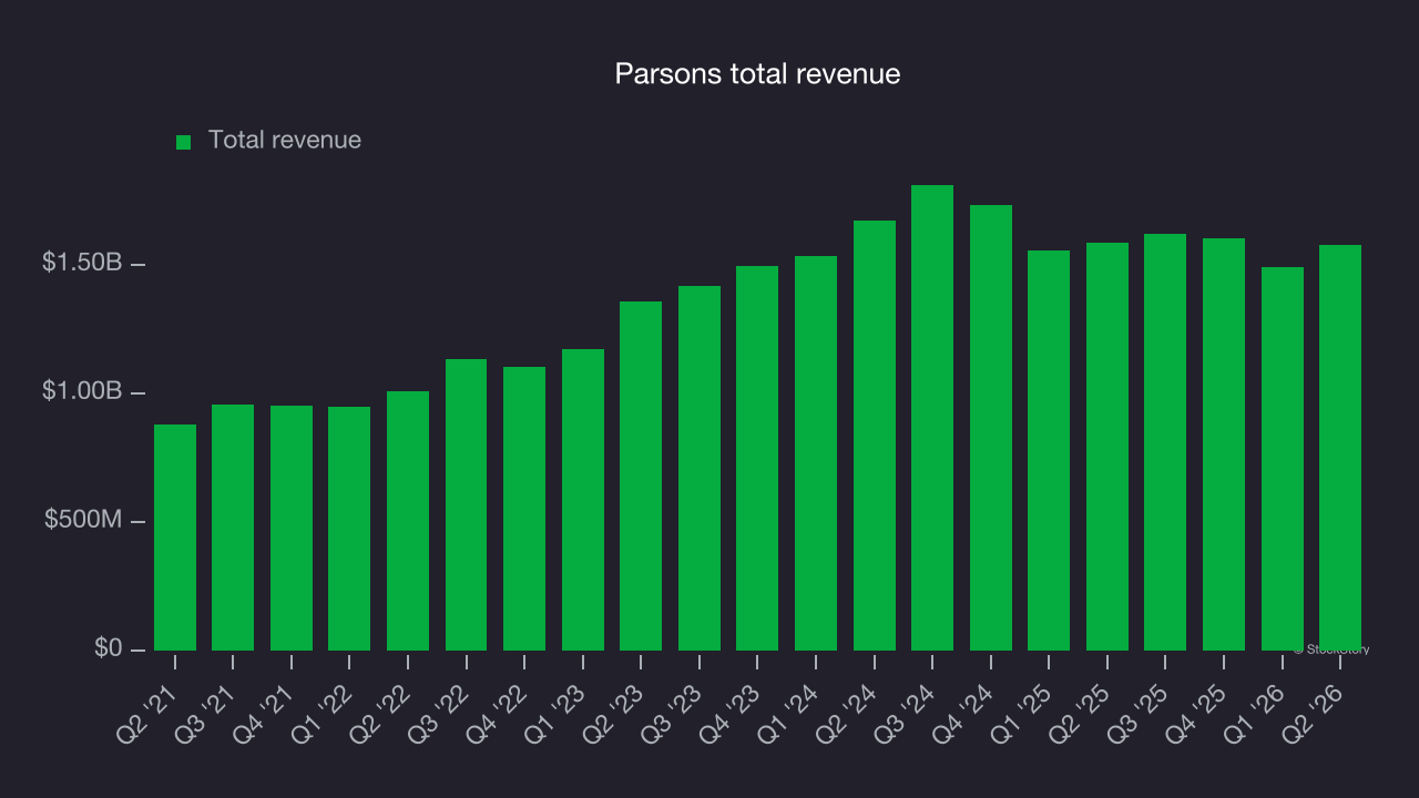 Parsons total revenue