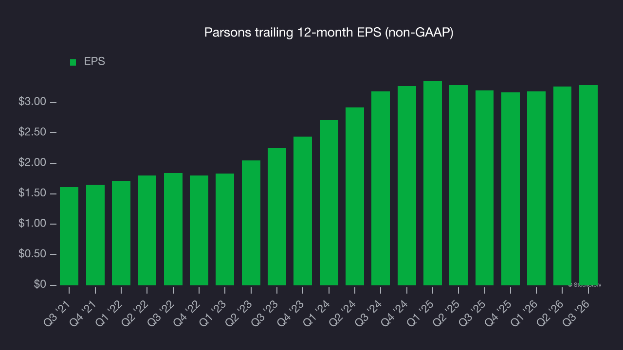 Parsons trailing 12-month EPS (non-GAAP)